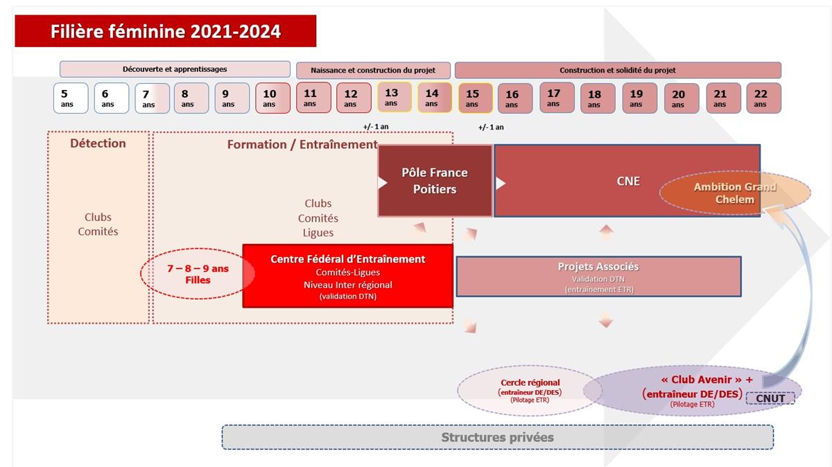 Filière Féminine 2021-2024