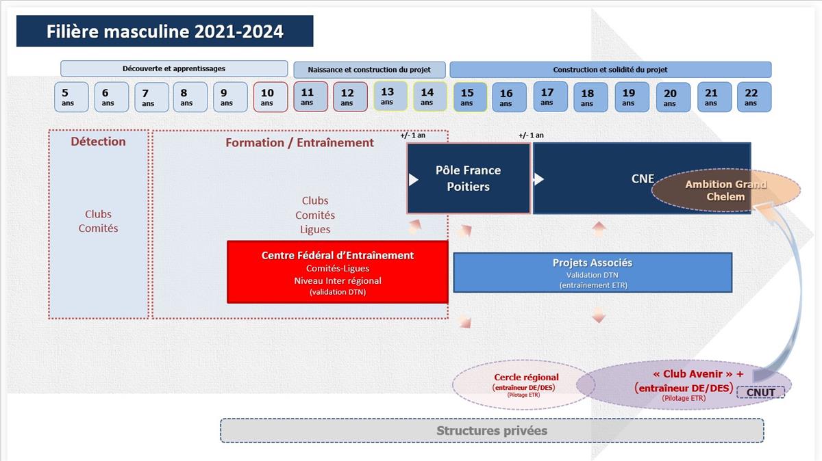 Filière Masculine 2021-2024